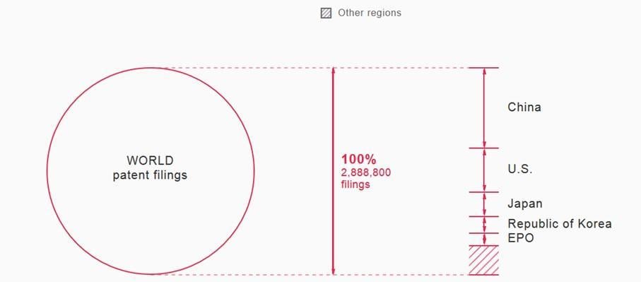 World patent filings-WIPO